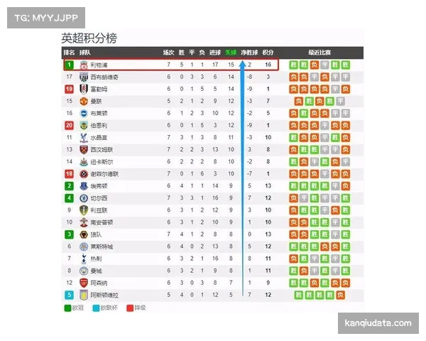 英超最新积分榜：阿森纳多赛一轮暂登顶，切尔西跌出欧战区